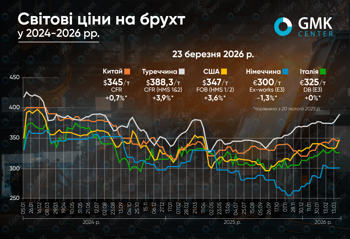 Фото – Мировые цены на лом в середине марта в основном повышались
