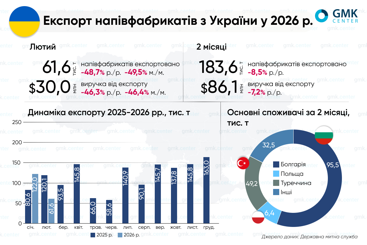 Фото – Україна в лютому скоротила експорт напівфабрикатів на 50% м./м.