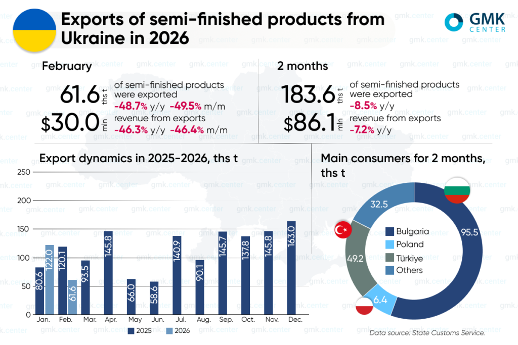 Photo – Ukraine reduced exports of semi-finished products by 50% m/m in February