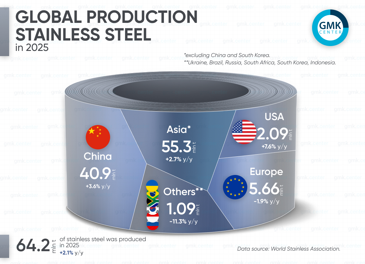 Photo – Global stainless steel production in 2025 grew by 2.1% y/y