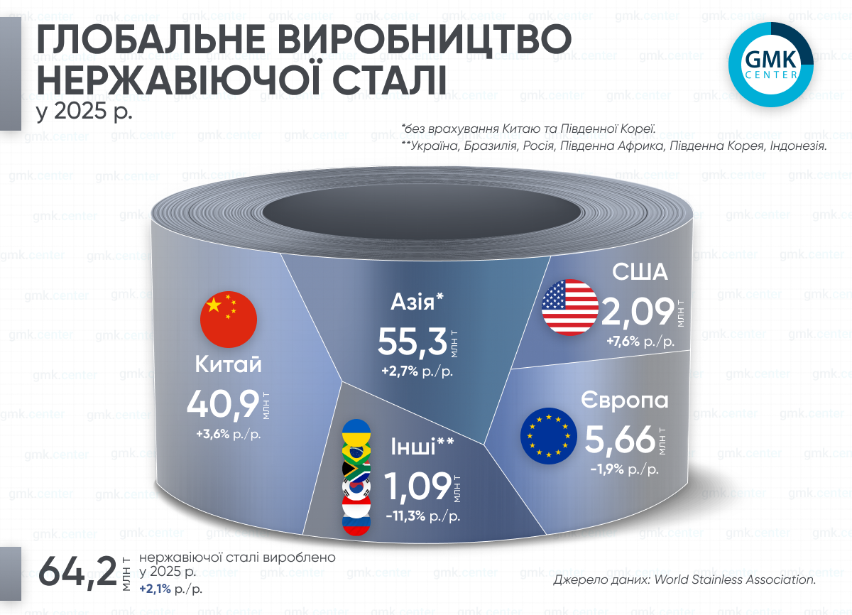Фото – Глобальный выпуск нержавеющей стали в 2025 году увеличился на 2,1% г./г.