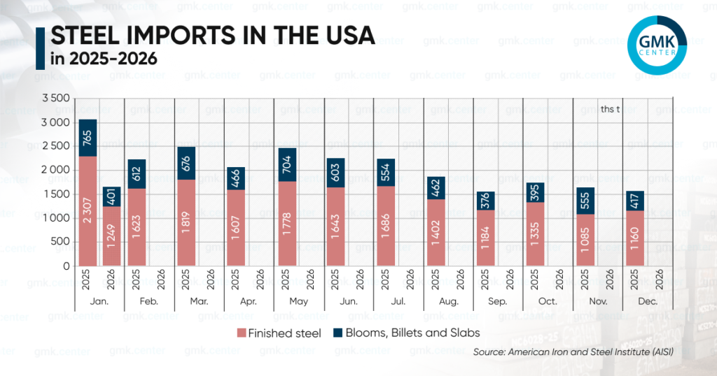 Photo – The US reduced its imports of rolled steel by 45.9% y/y in January