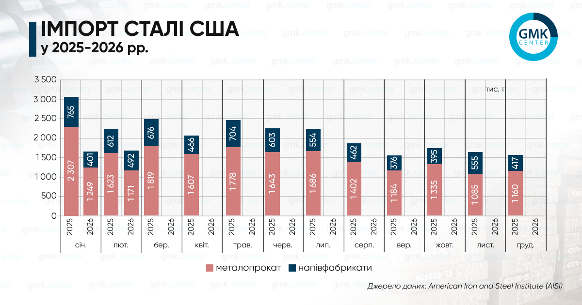 Фото – США в січні-лютому скоротили імпорт металопрокату на 38,5% р./р.