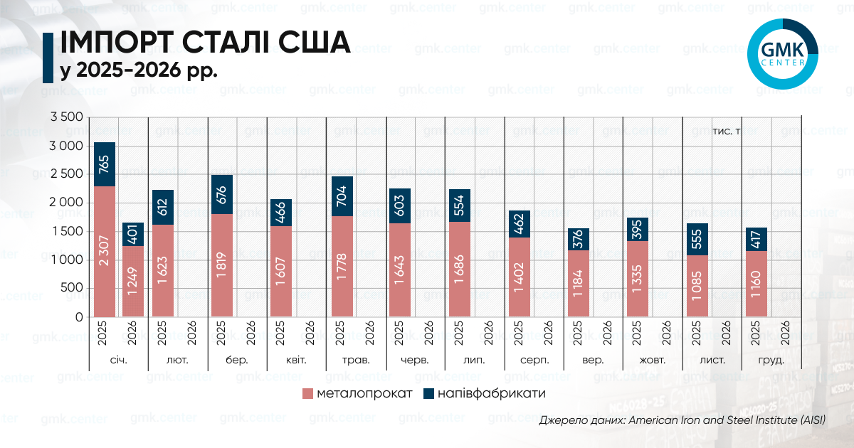 Фото – США в січні скоротили імпорт металопрокату на 45,9% р./р.