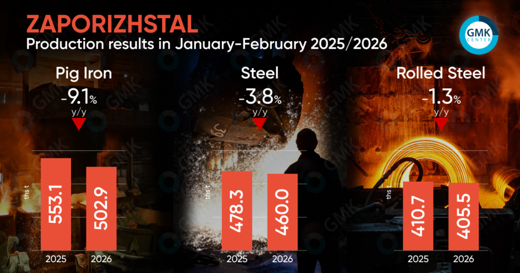 Photo – Zaporizhstal reduced steel production by 4.1% m/m in February