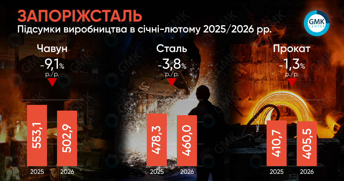 Фото – «Запорожсталь» в феврале снизила производство стали на 4,1% м./м.