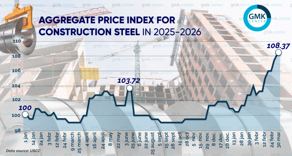 Photo – Domestic prices for construction steel have risen by 3.3–8% since the beginning of the year