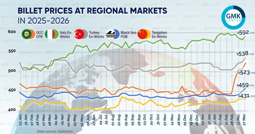Photo – Billet prices rose by –40 per ton in March in regional markets