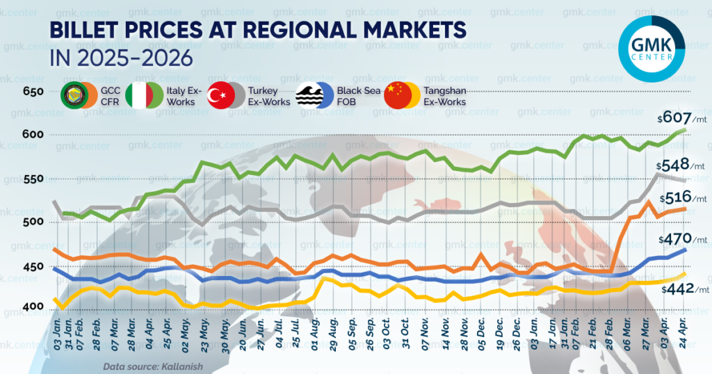 Photo – Prices for billets rose by –15 per ton in regional markets in April
