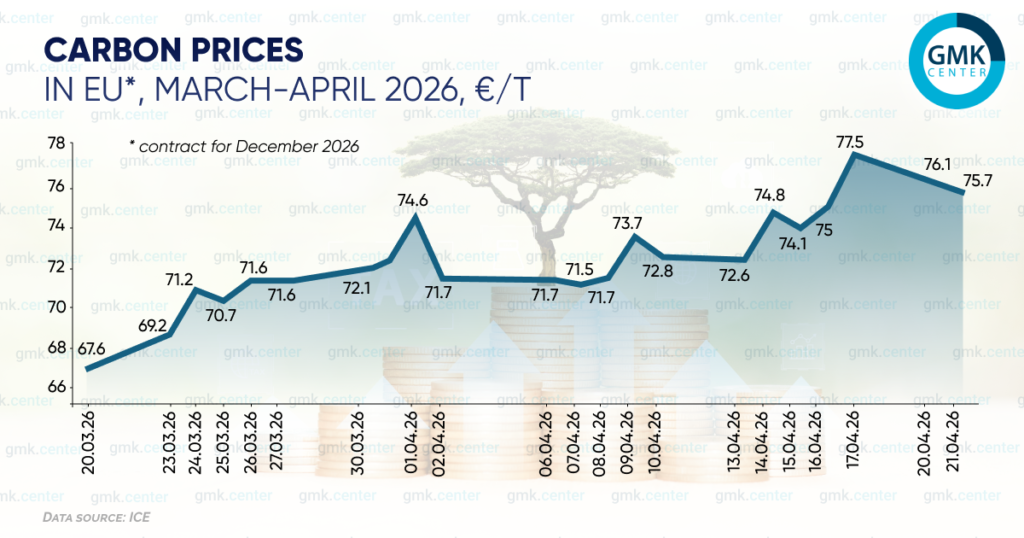 Photo – European carbon prices have reached €74–76 per ton since the second half of April