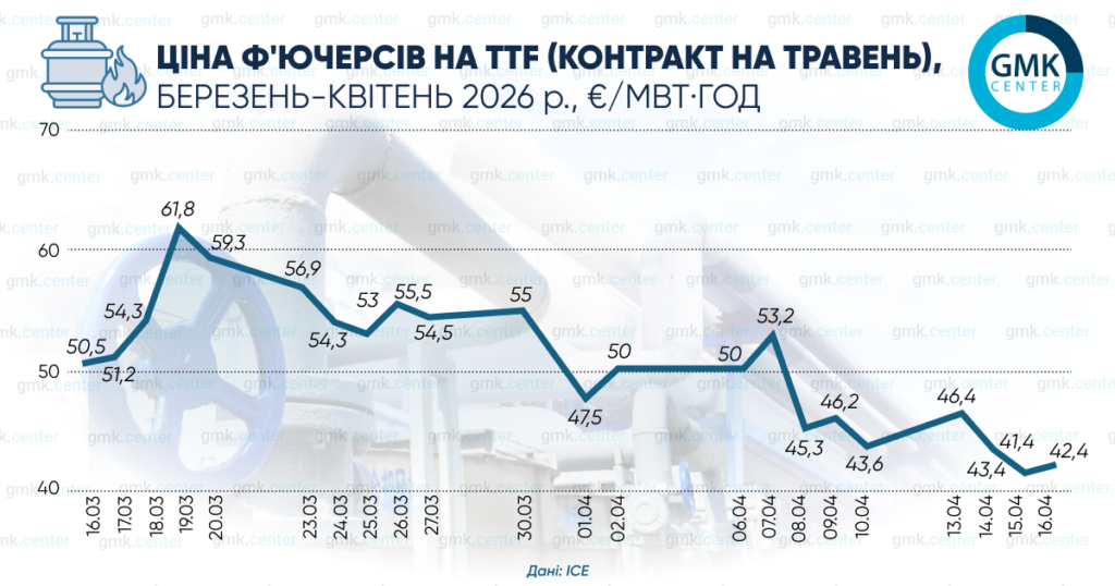 Фото – Европейские цены на газ в апреле продолжают реагировать на геополитические факторы
