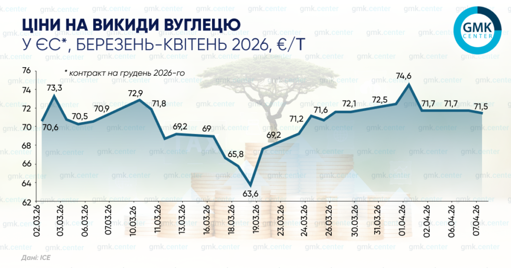 Фото – Европейские цены на углерод в апреле остаются выше €70/т