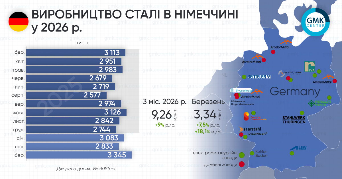 Фото – Германия в марте увеличила производство стали на 7,5% г./г.
