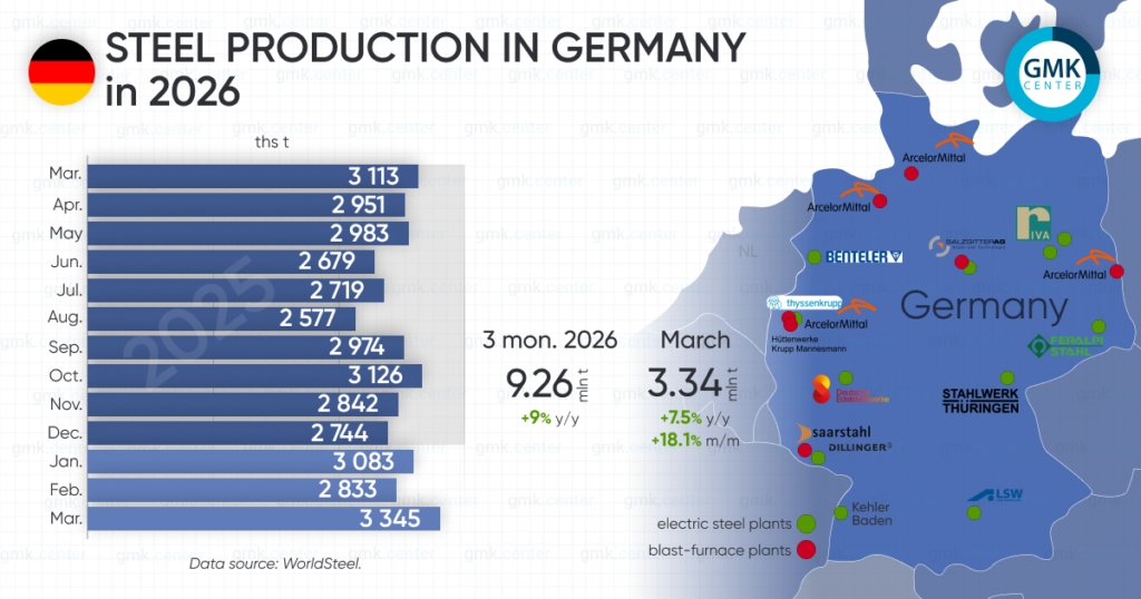 Photo – Germany increased steel production by 7.5% y/y in March