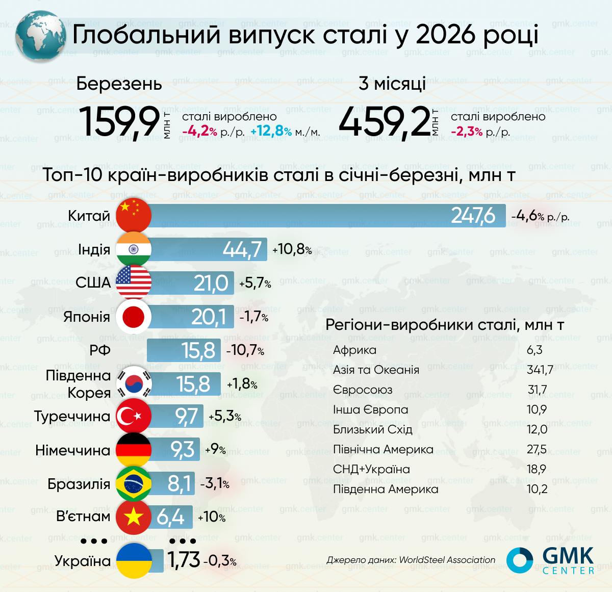 Фото – Мировое производство стали в марте сократилось на 4,2% г./г.
