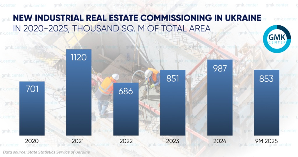 Photo – The volume of new industrial real estate coming online in Ukraine is growing by 20% annually