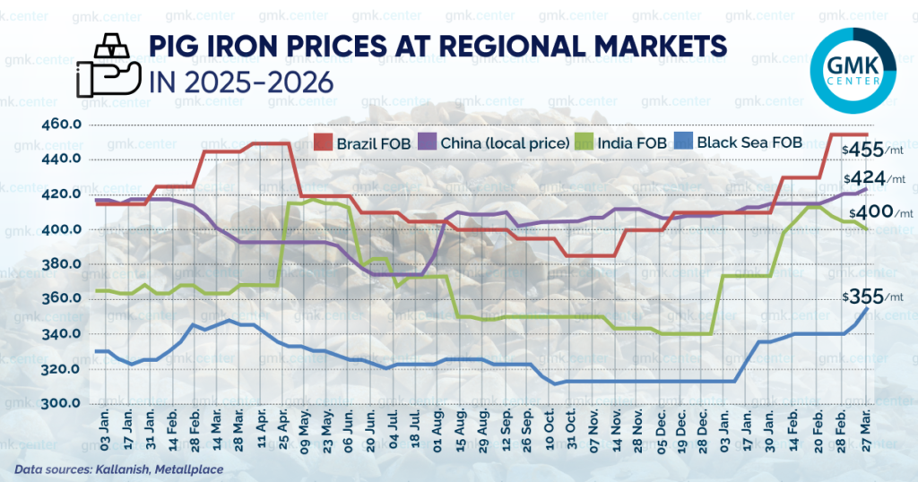 Photo – Prices for Brazilian pig iron rose by  per ton in March