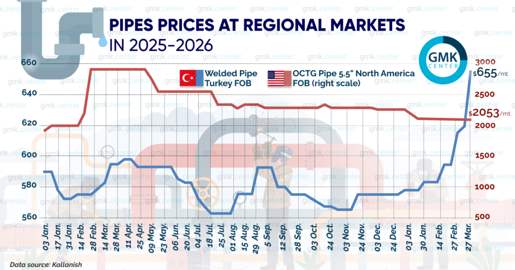 Photo – Prices for Turkish welded pipes rose by  per ton in March