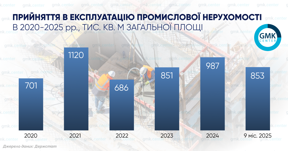 Фото – Обсяг введення в експлуатацію промислової нерухомості в Україні щороку зростає на 20%