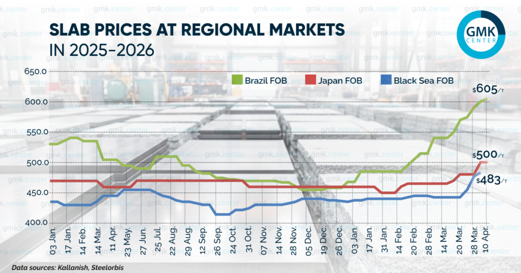 Photo – Prices on regional slab markets rose by –20 per ton in the first half of April