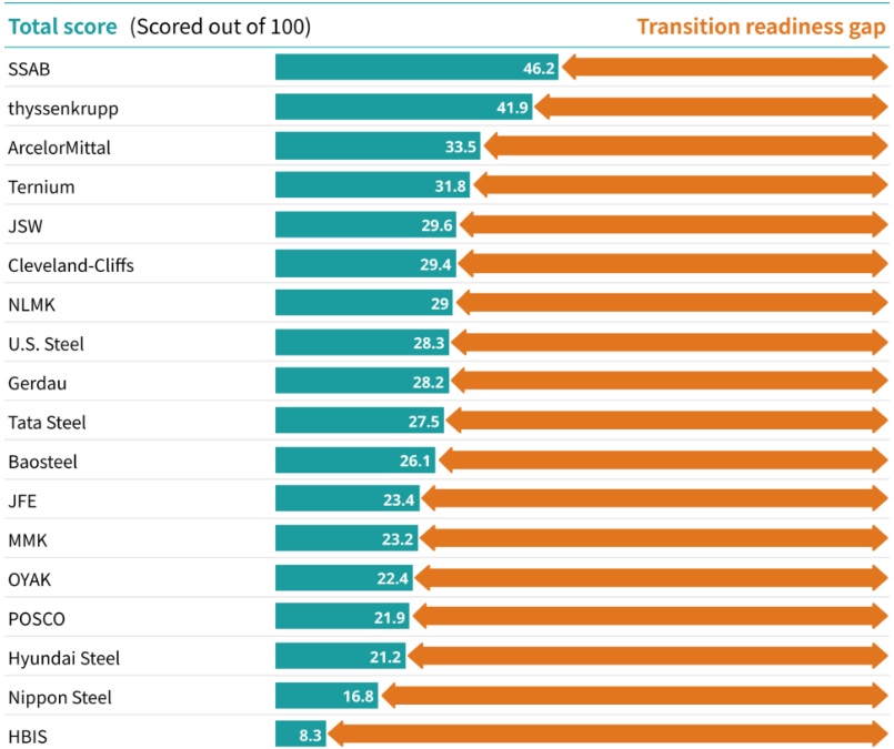 Photo – Leading global steel producers are lagging significantly behind in decarbonization efforts