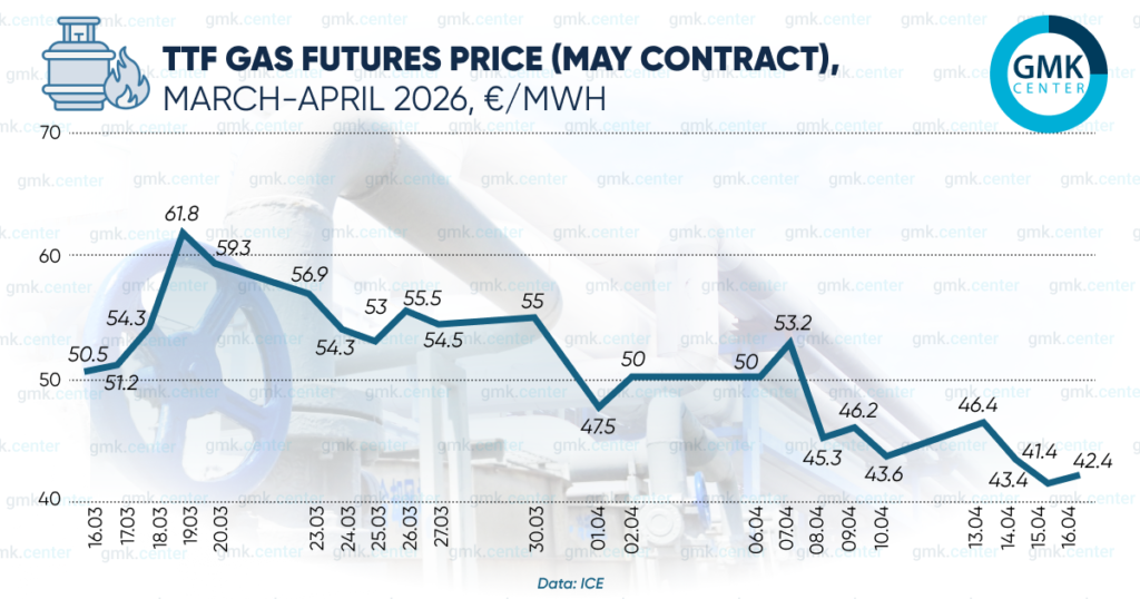 Photo – European gas prices continue to be influenced by geopolitical factors in April