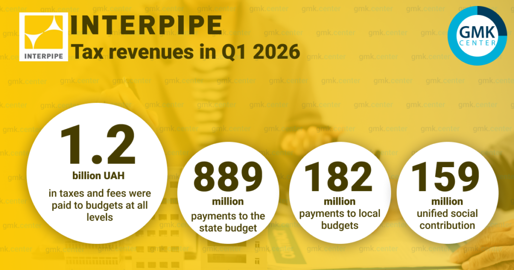 Photo – Interpipe paid 1.2 billion UAH in taxes in Q1 2026