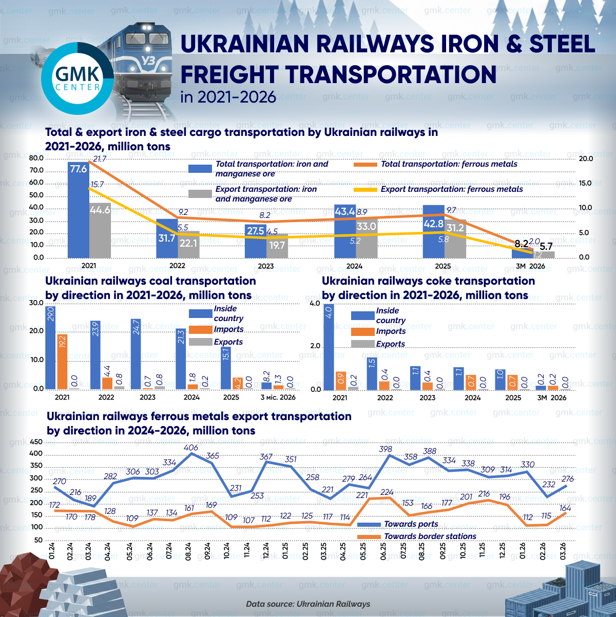 Photo – The total railways transportation of iron and steel has fallen by 53% since the start of the war