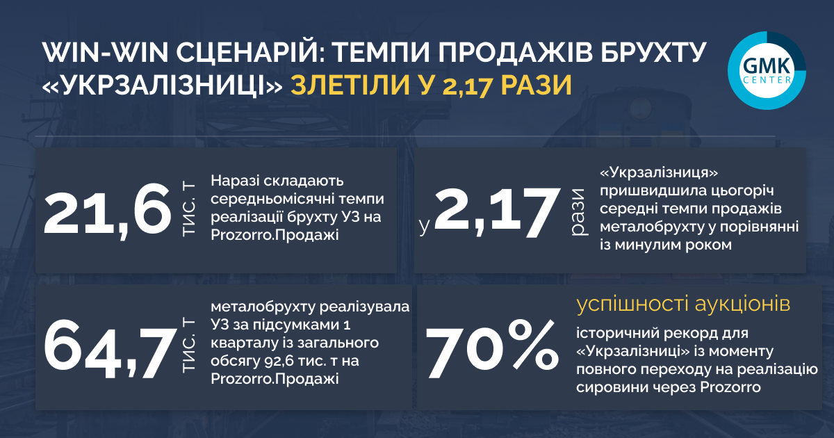 Фото – Win-Win сценарий: в I квартале темпы продаж металлолома «Укрзалізниці» взлетели в 2,2 раза