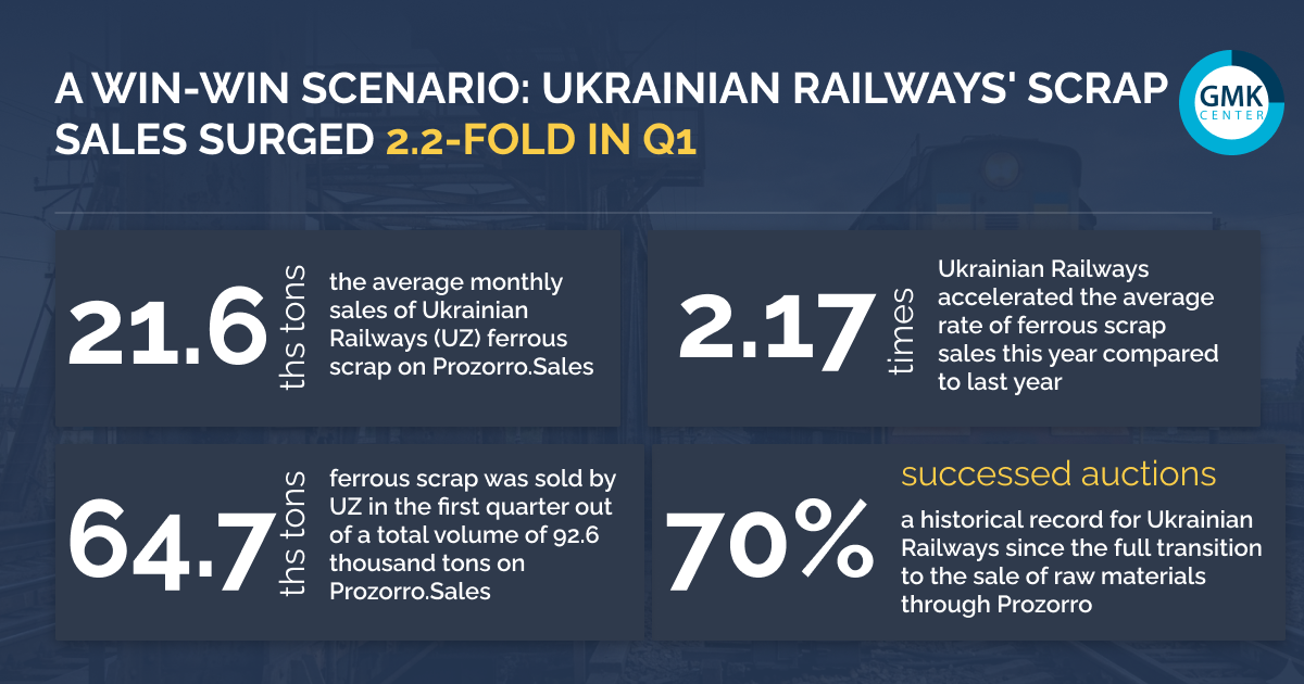 Photo – A win-win scenario: Ukrainian Railways’ scrap sales surged 2.2-fold in Q1