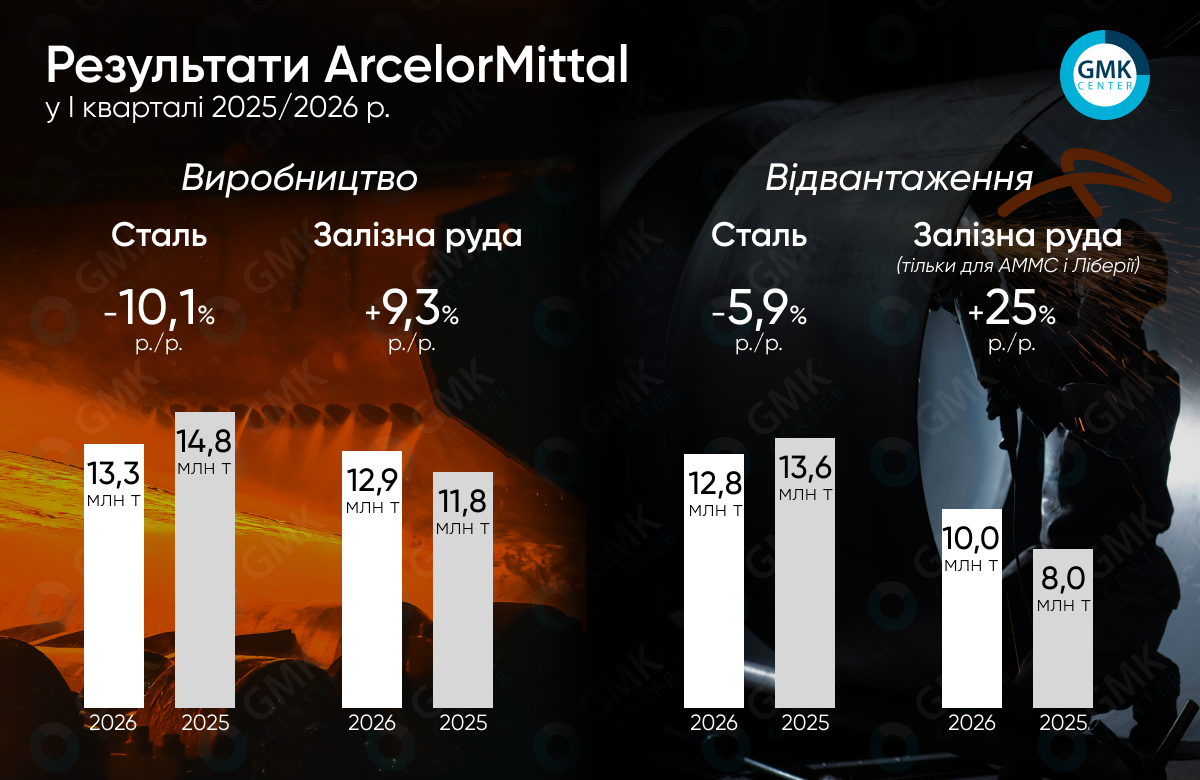 Фото – ArcelorMittal у I кварталі виробив 13,3 млн т сталі