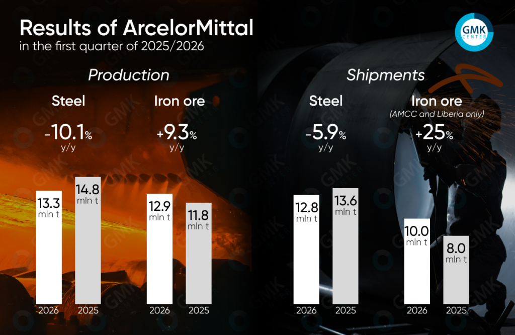 Photo – ArcelorMittal produced 13.3 million tons of steel in Q1