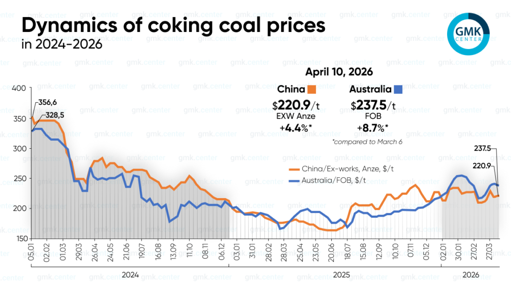 Photo – Global prices for coking coal fluctuated slightly in the first half of April