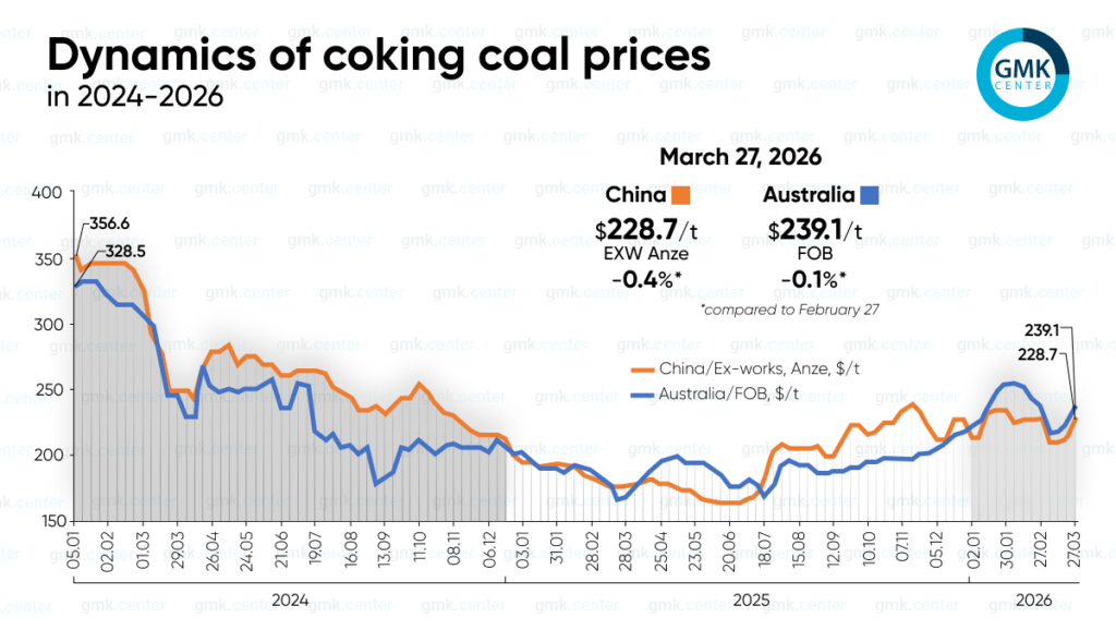 Photo &ndash; Global prices for coking coal rose in the second half of March