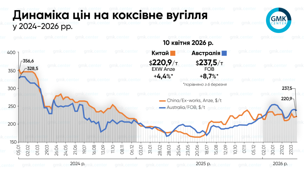 Фото – Світові ціни на коксівне вугілля незначно коливались у першій половині квітня
