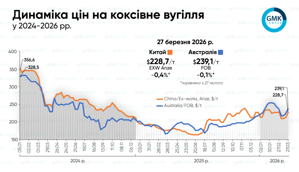 Фото – Світові ціни на коксівне вугілля зростали у другій половині березня