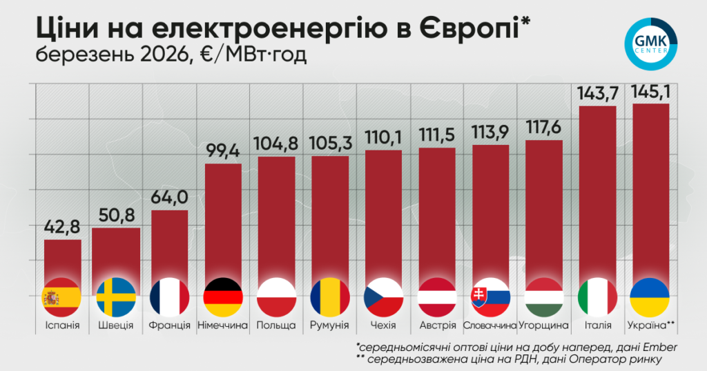 Фото – Ціни на електроенергію в Європі в березні зросли через різке здорожчання газу