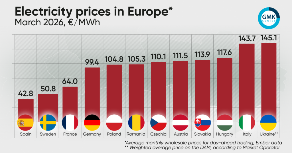 Photo – Electricity prices in Europe rose in March due to a sharp increase in gas prices