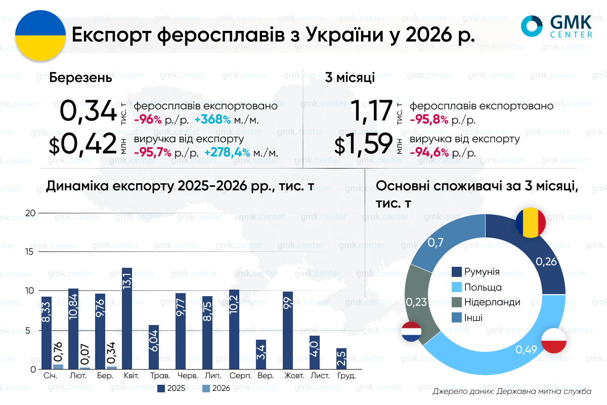 Фото – Експорт феросплавів з України в І кварталі впав до 1,2 тис. т