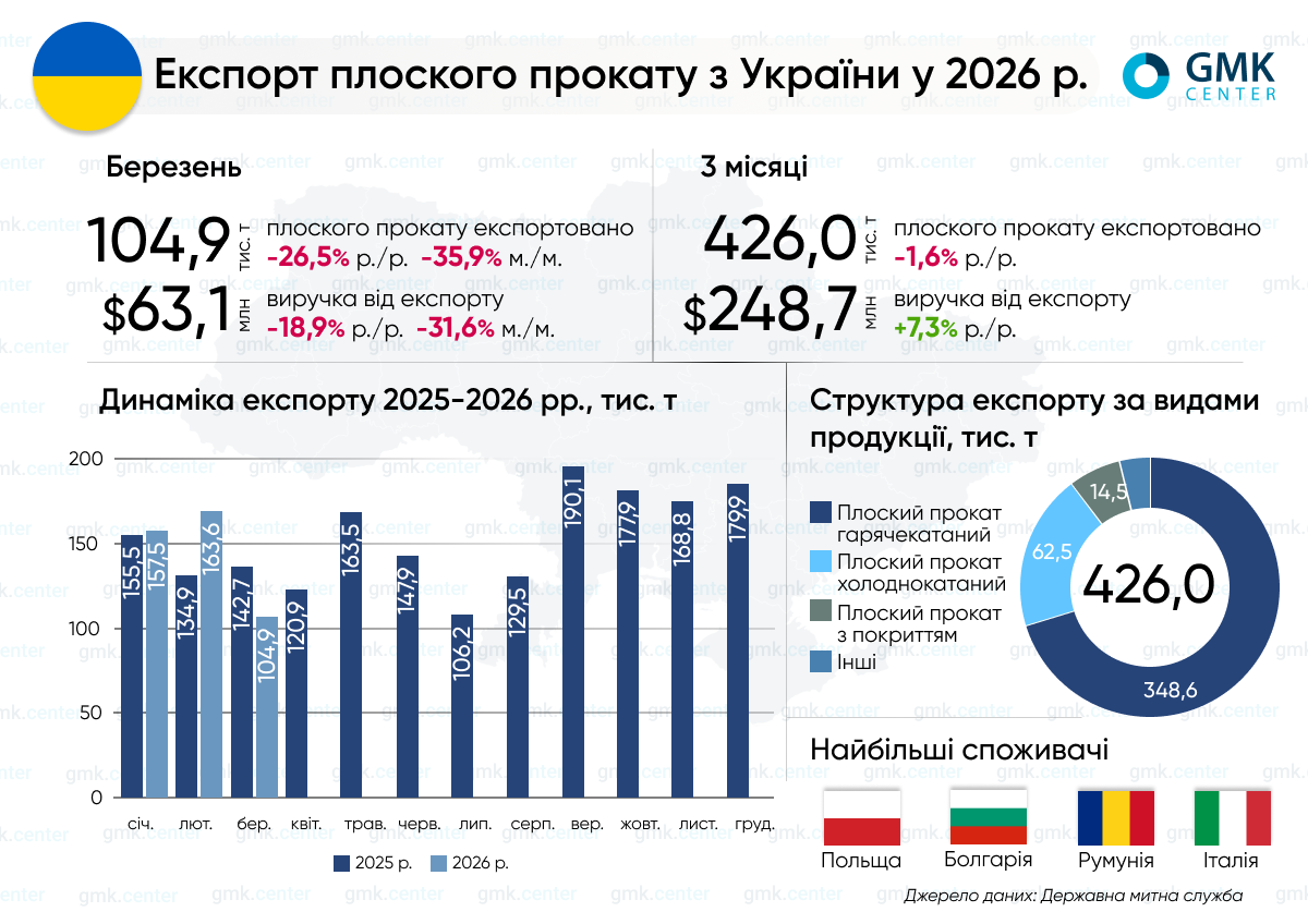 Фото – Экспорт плоского проката из Украины в I квартале сократился до 426 тыс. т