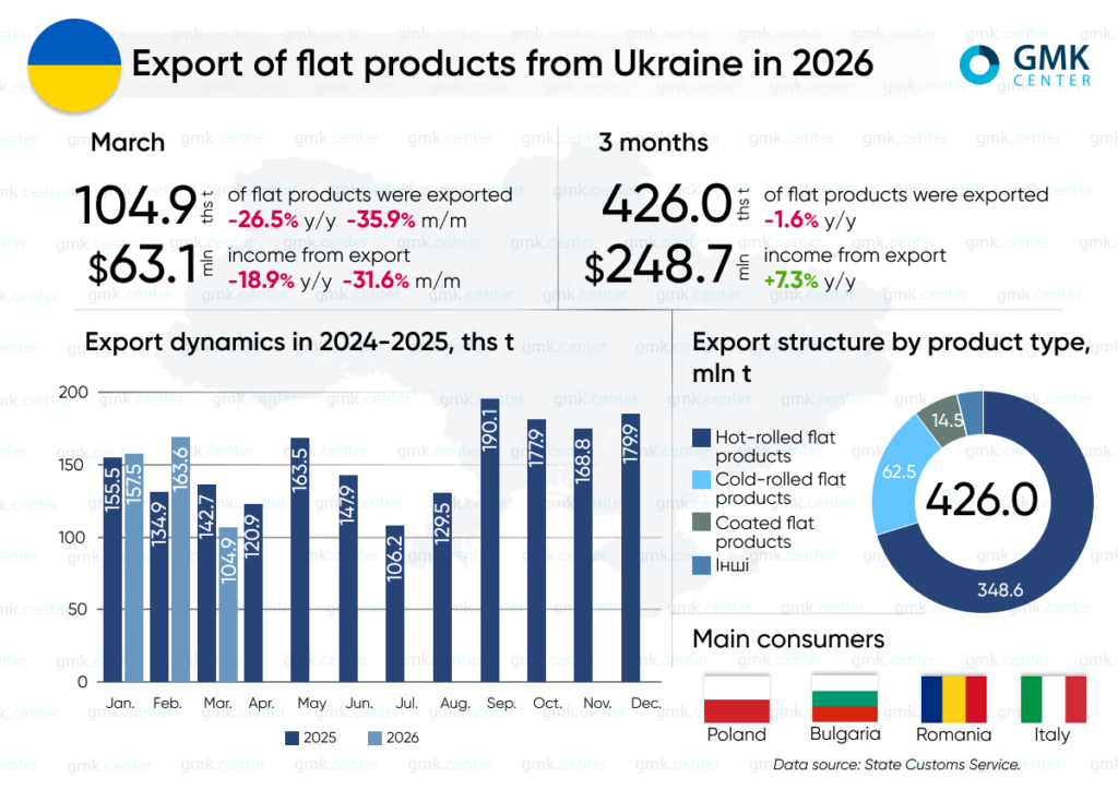 Photo – Exports of flat steel from Ukraine fell to 426,000 tons in Q1
