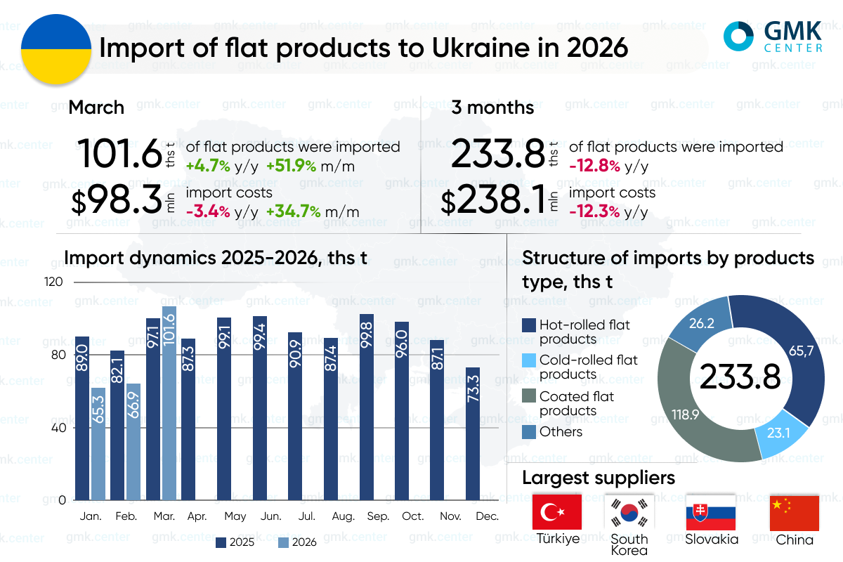 Photo – Ukraine reduced imports of flat steel by 12.8% y/y in January–March