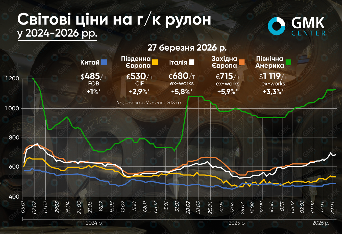 Фото – Мировые цены на г/к рулон в марте выросли на 1-6%