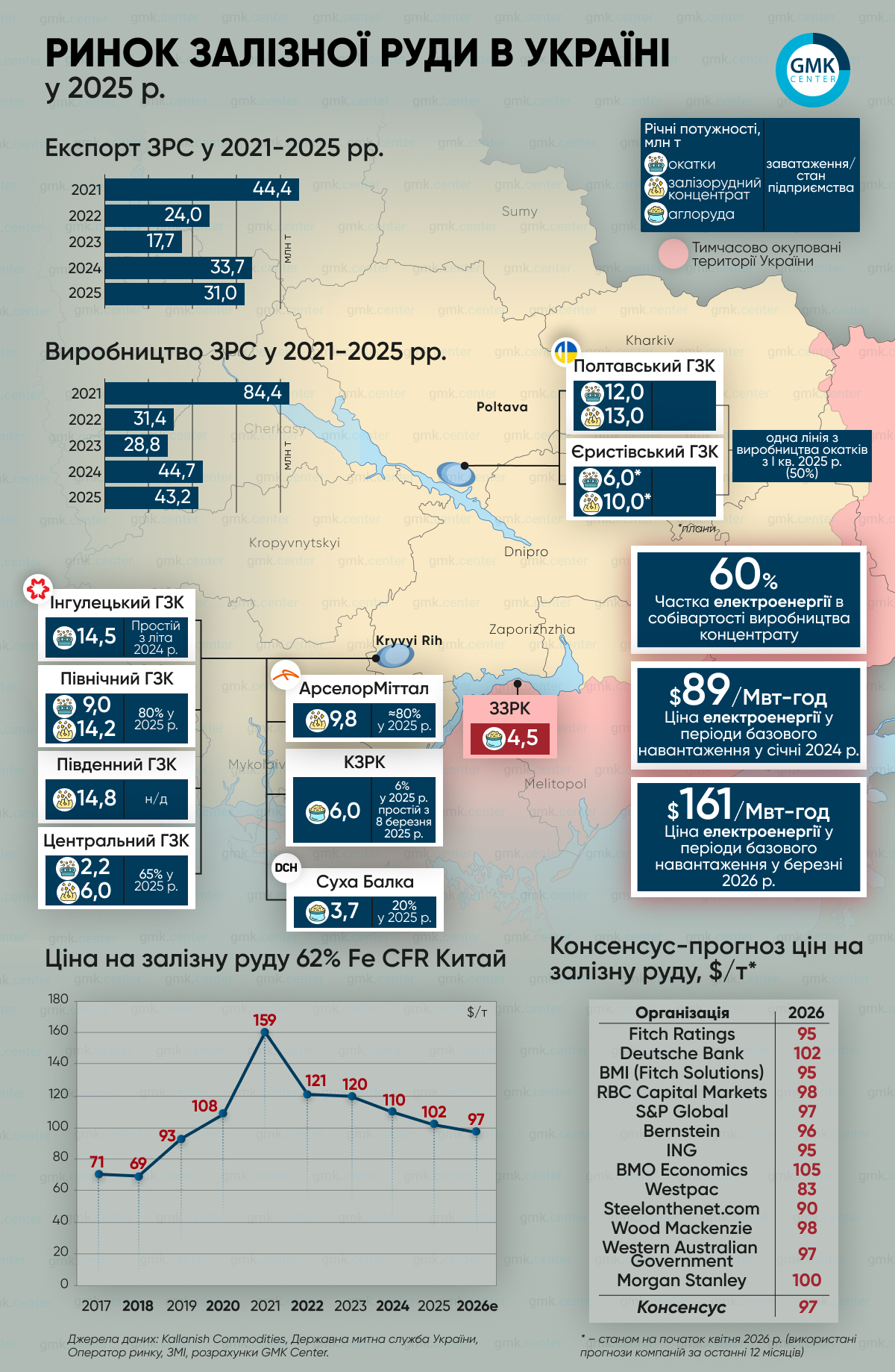 Фото – Галузь видобутку залізної руди в Україні продовжує перебувати під тиском у 2026 році