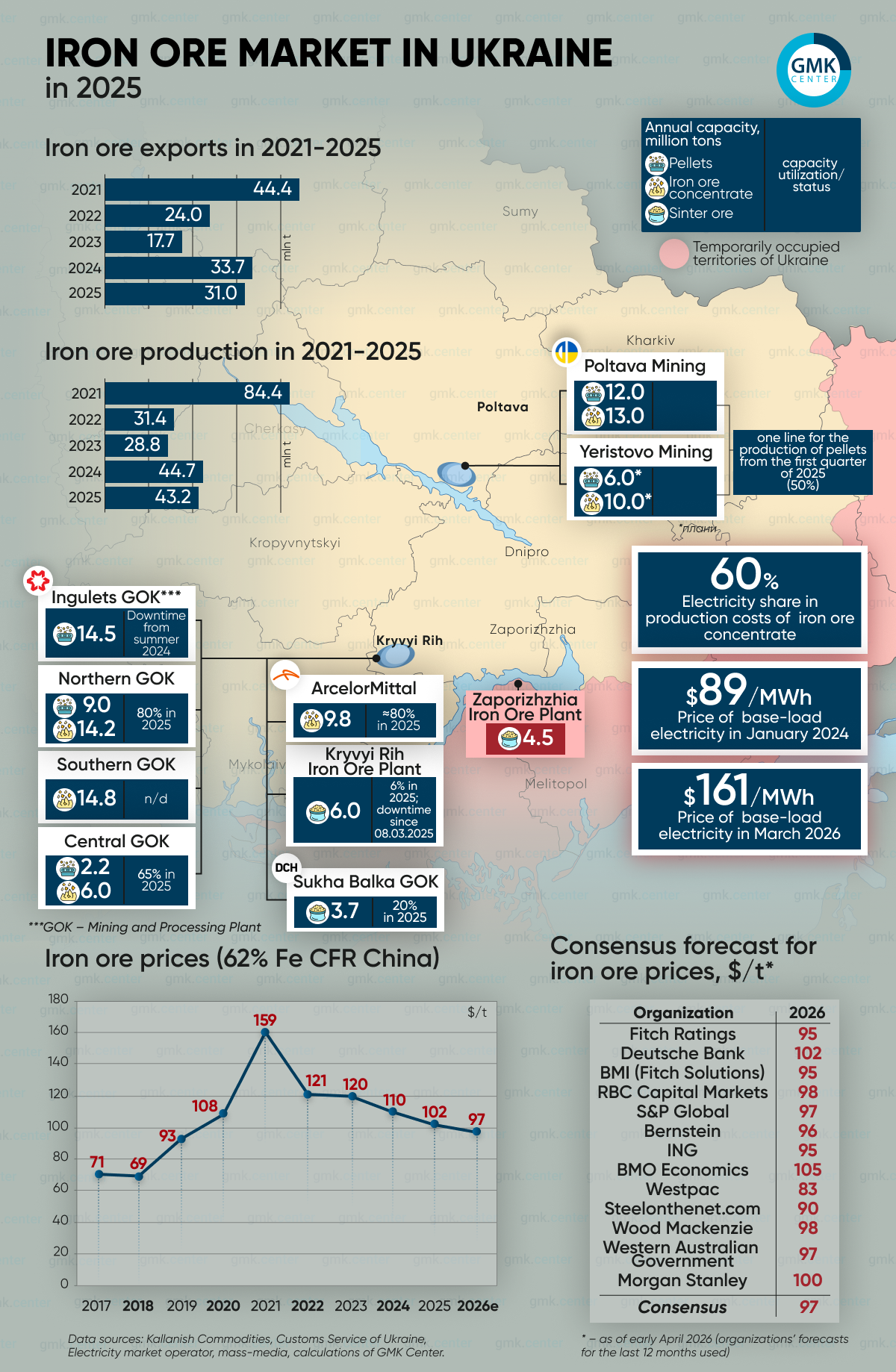 Photo – Ukraine’s iron ore mining sector remains under pressure in 2026