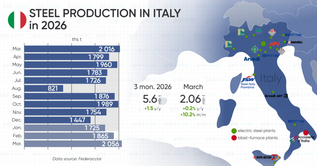 Photo – Italy increased steel production by 10.2% m/m in March