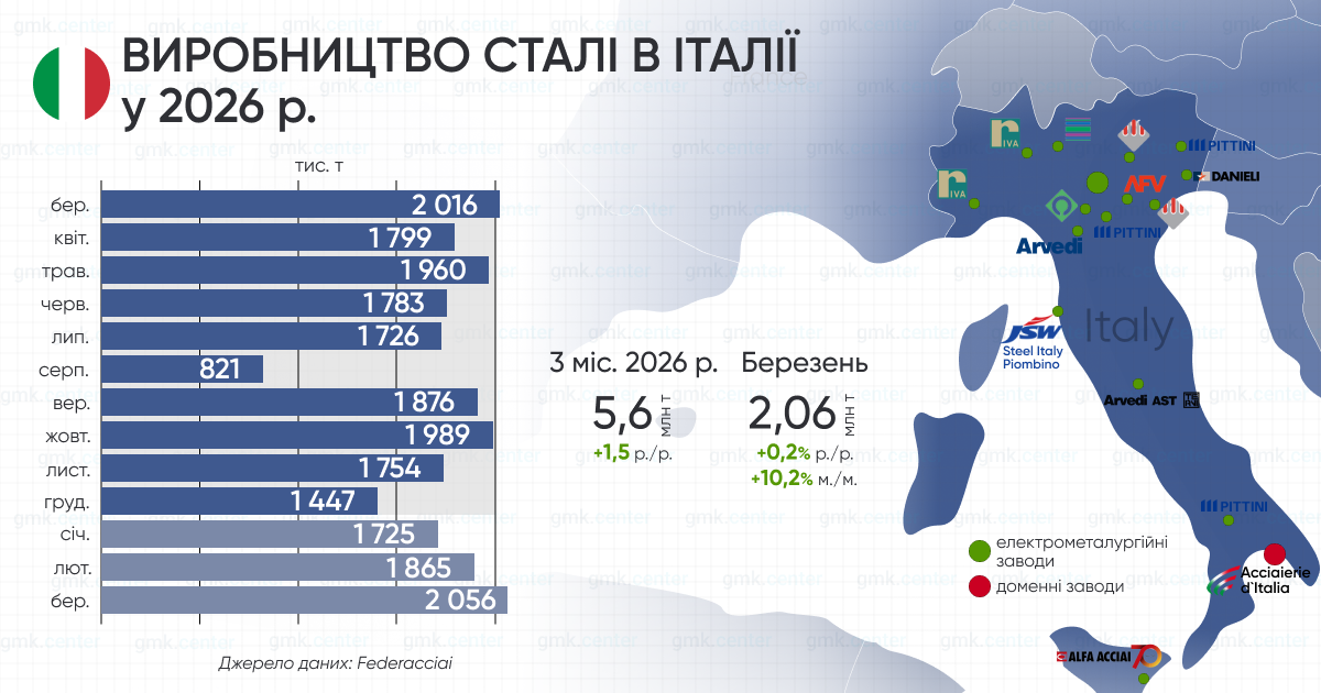 Фото – Італія в березні збільшила виробництво сталі на 10,2% м./м.