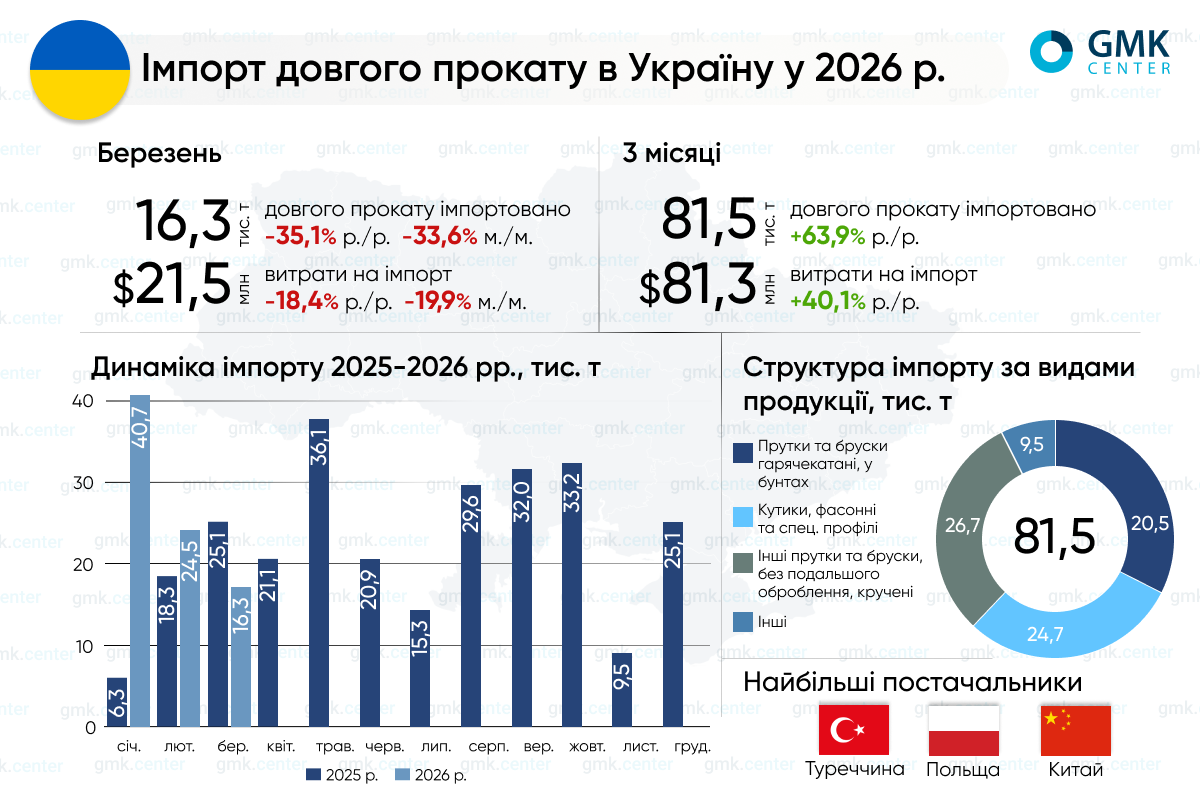 Фото – Україна в І кварталі збільшила імпорт довгого прокату на 63,9% р./р.