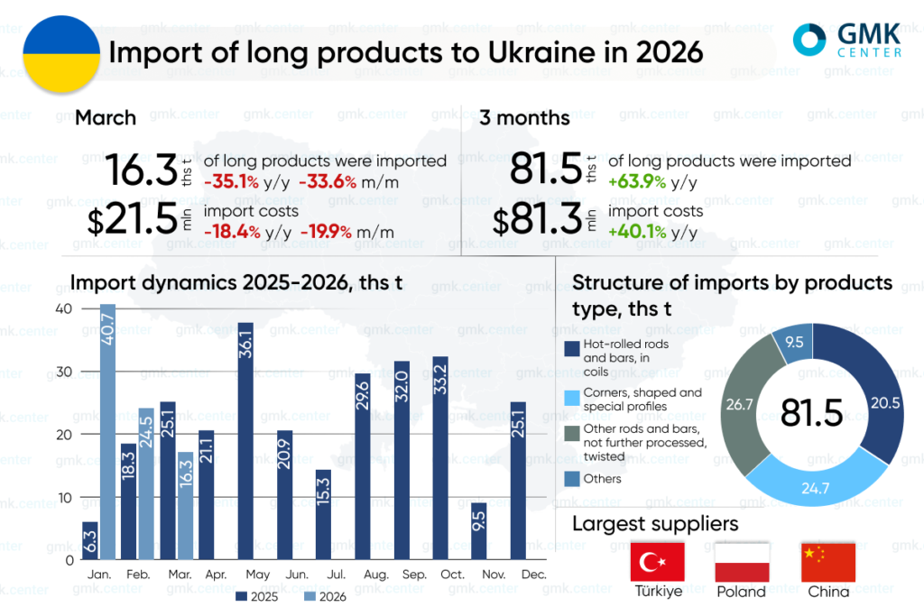 Photo – Ukraine increased imports of long steel products by 63.9% y/y in Q1