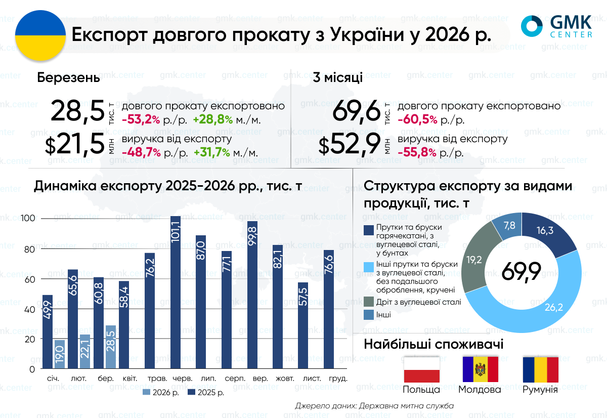 Фото – Украина в I квартале сократила экспорт длинного проката на 60,5% г./г.